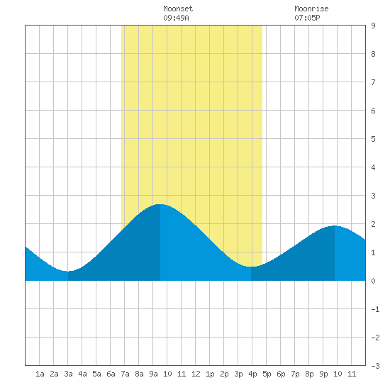Ocean City tide chart for Monday, November 22, 2021
