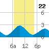 Ocean City tide chart for Monday, November 22, 2021