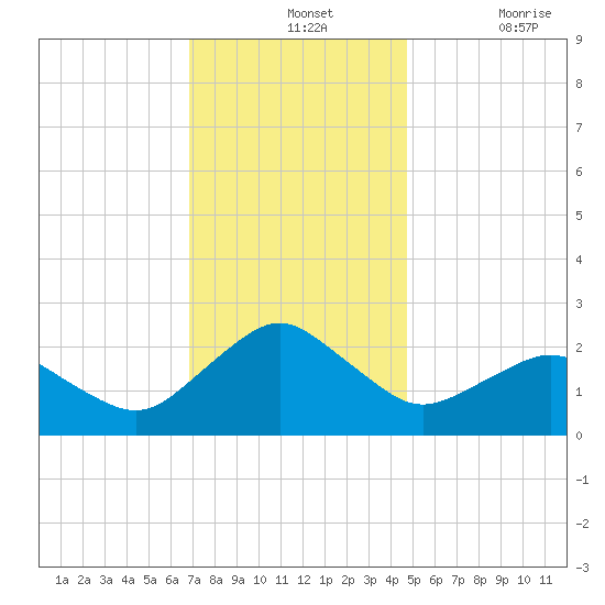 Ocean City tide chart for Wednesday, November 24, 2021