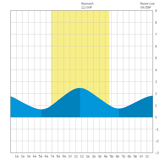 Ocean City tide chart for Thursday, November 25, 2021