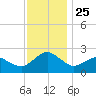 Ocean City tide chart for Thursday, November 25, 2021