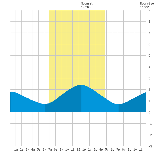 Ocean City tide chart for Friday, November 26, 2021
