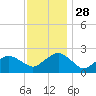 Ocean City tide chart for Sunday, November 28, 2021