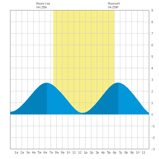 Ocean City tide chart for Tuesday, November 2, 2021