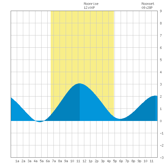 Ocean City tide chart for Tuesday, November 9, 2021