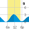 Ocean City tide chart for Tuesday, November 9, 2021