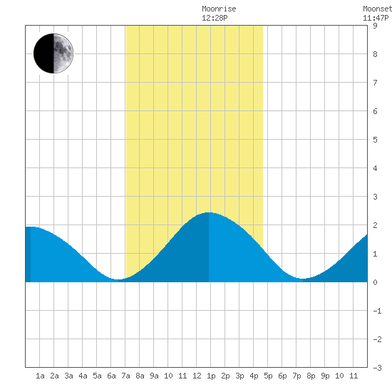 Ocean City tide chart for Friday, December 10, 2021