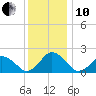 Ocean City tide chart for Friday, December 10, 2021