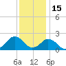 Ocean City tide chart for Wednesday, December 15, 2021