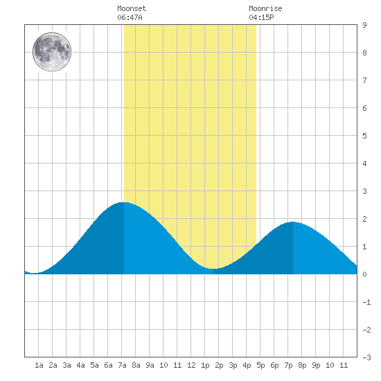Ocean City tide chart for Saturday, December 18, 2021