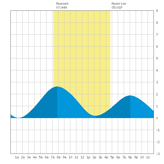 Ocean City tide chart for Sunday, December 19, 2021
