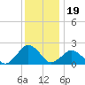 Ocean City tide chart for Sunday, December 19, 2021