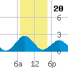 Ocean City tide chart for Monday, December 20, 2021