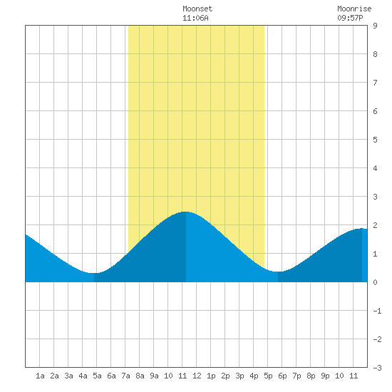 Ocean City tide chart for Friday, December 24, 2021
