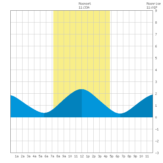 Ocean City tide chart for Saturday, December 25, 2021