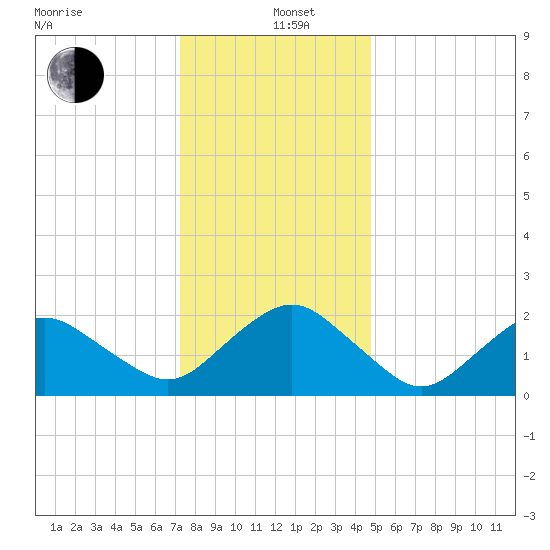Ocean City tide chart for Sunday, December 26, 2021