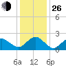 Ocean City tide chart for Sunday, December 26, 2021