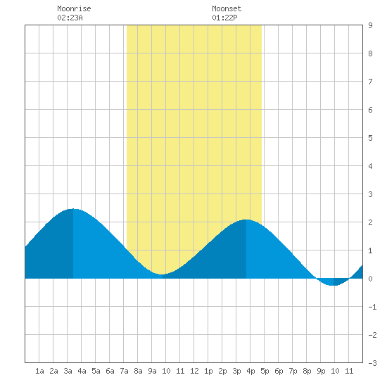 Ocean City tide chart for Wednesday, December 29, 2021
