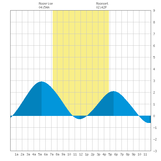 Ocean City tide chart for Friday, December 31, 2021