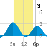 Ocean City tide chart for Friday, December 3, 2021