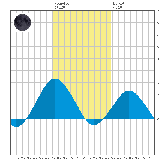 Ocean City tide chart for Saturday, December 4, 2021