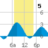 Ocean City tide chart for Sunday, December 5, 2021