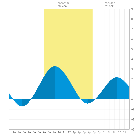 Ocean City tide chart for Monday, December 6, 2021
