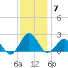 Ocean City tide chart for Tuesday, December 7, 2021
