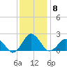 Ocean City tide chart for Wednesday, December 8, 2021