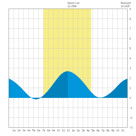 Ocean City tide chart for Thursday, December 9, 2021