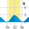 Ocean City tide chart for Thursday, December 9, 2021