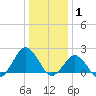 Ocean City tide chart for Saturday, January 1, 2022