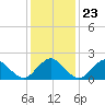 Ocean City tide chart for Sunday, January 23, 2022