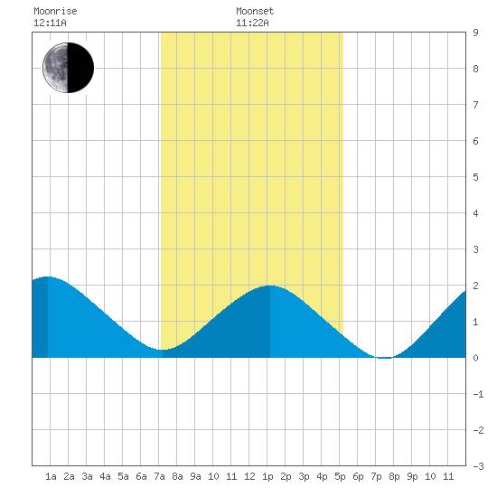 Ocean City tide chart for Tuesday, January 25, 2022