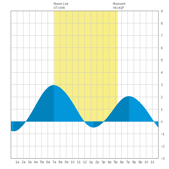 Ocean City tide chart for Monday, January 31, 2022
