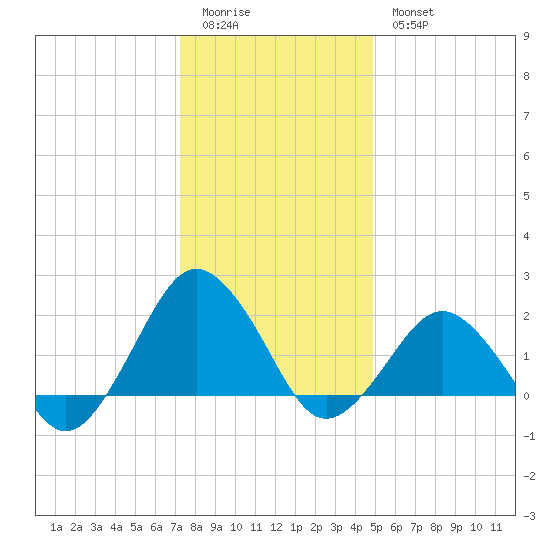 Ocean City tide chart for Monday, January 3, 2022