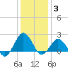 Ocean City tide chart for Monday, January 3, 2022