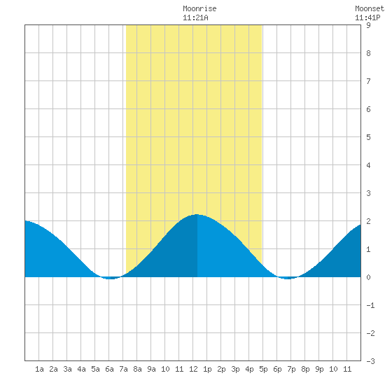 Ocean City tide chart for Saturday, January 8, 2022