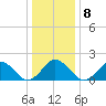 Ocean City tide chart for Saturday, January 8, 2022