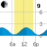 Ocean City tide chart for Sunday, January 9, 2022