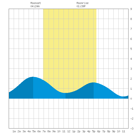 Ocean City tide chart for Saturday, February 12, 2022