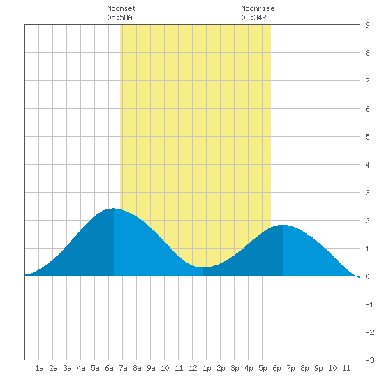 Ocean City tide chart for Monday, February 14, 2022