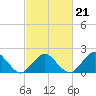 Ocean City tide chart for Monday, February 21, 2022