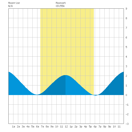 Ocean City tide chart for Tuesday, February 22, 2022