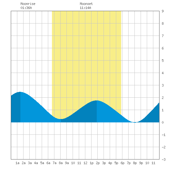 Ocean City tide chart for Thursday, February 24, 2022