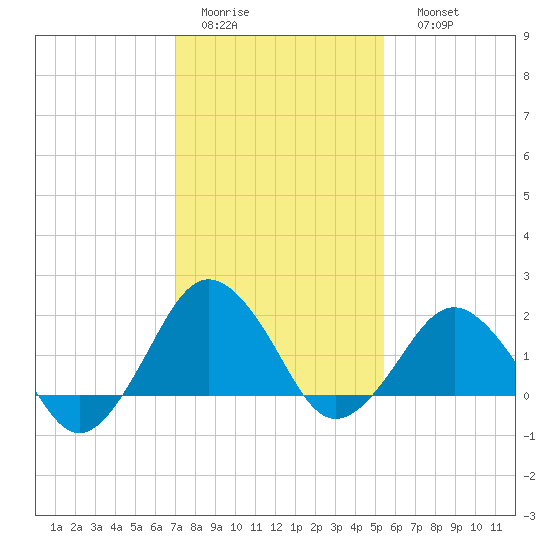 Ocean City tide chart for Wednesday, February 2, 2022