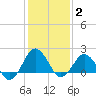 Ocean City tide chart for Wednesday, February 2, 2022