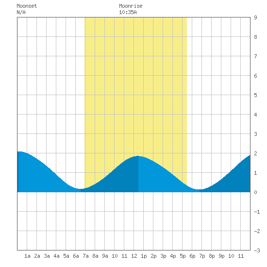 Ocean City tide chart for Monday, February 7, 2022