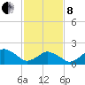Ocean City tide chart for Tuesday, February 8, 2022