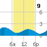 Ocean City tide chart for Wednesday, February 9, 2022